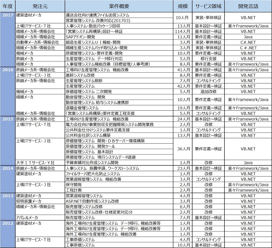 受託開発実績