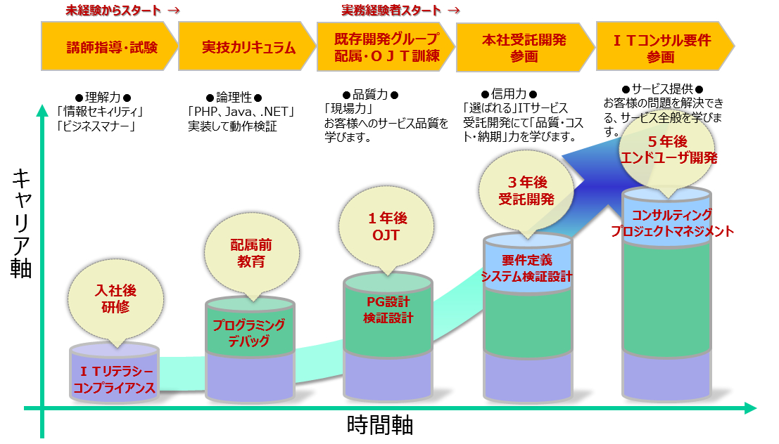 人材教育のポートフォリオ