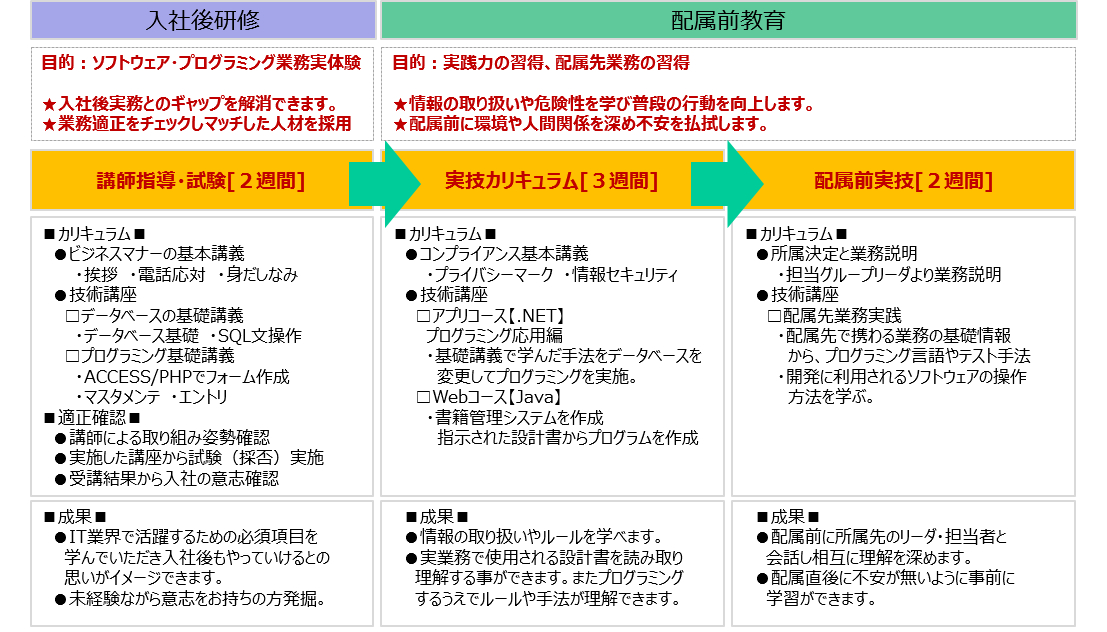 入社から配属までの教育スケジュール